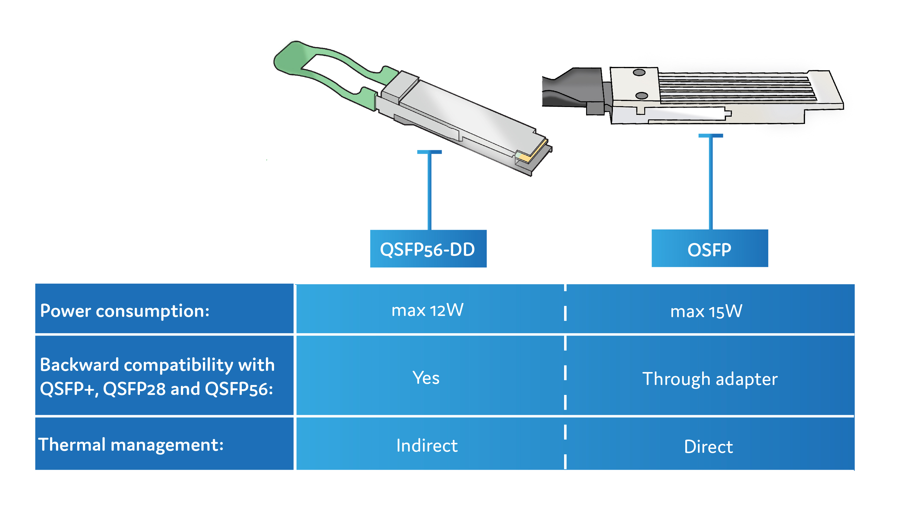 400G - Which form factor? (QSFP-DD, OSFP, CFP8) - Prolabs