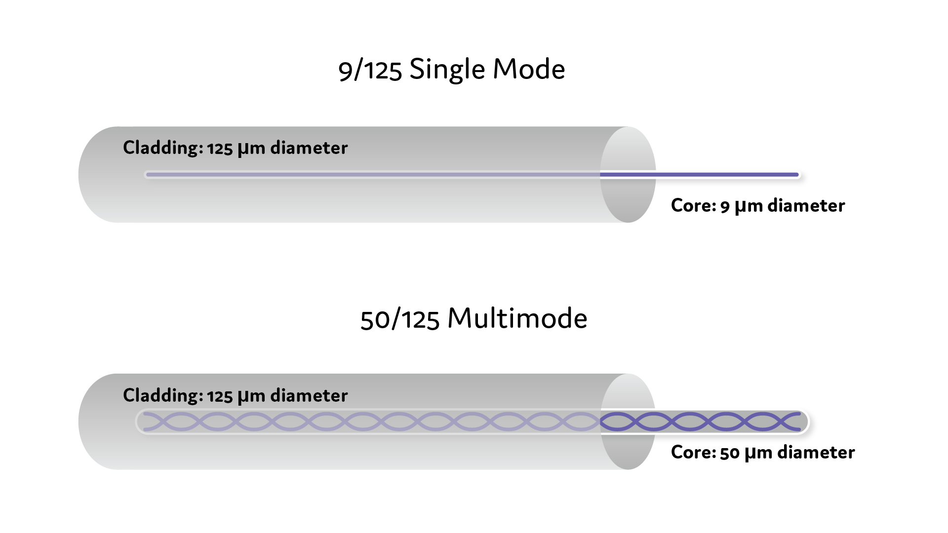 Fiber Optic Cable Types Single Mode Vs Multi mode Fiber Cable Prolabs